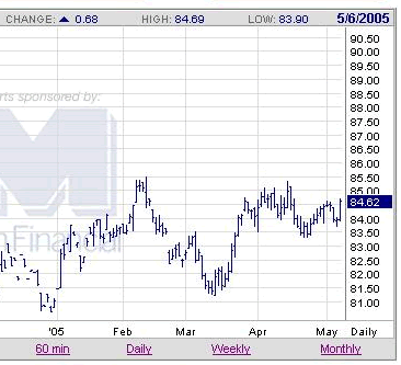 US Dollar Futures Chart