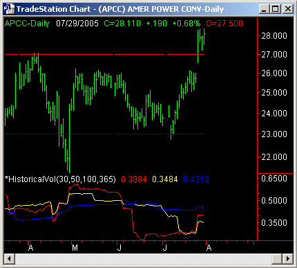 APCC - Stock Chart