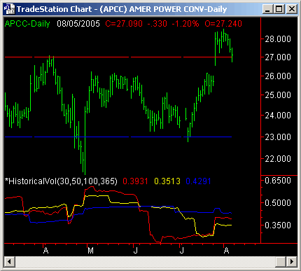 APCC Stock Chart