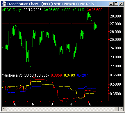 APCC - Stock Chart