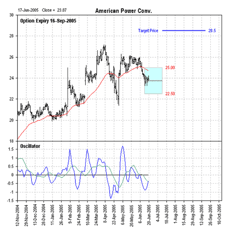 APCC Turning Box Chart