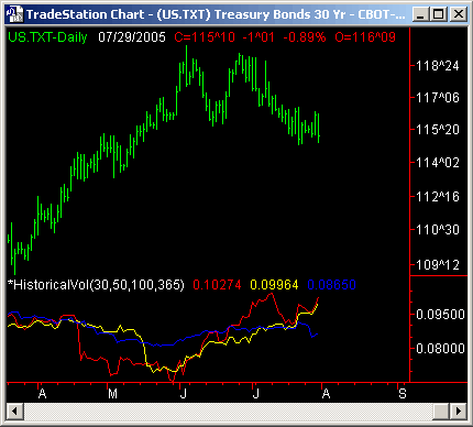 T-Bond Chart