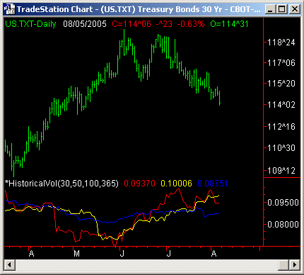 T-Bond Chart