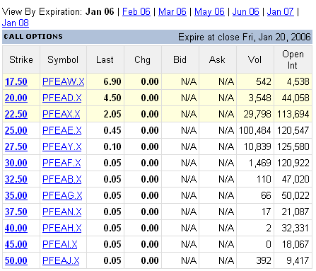 Pfizer Call Options