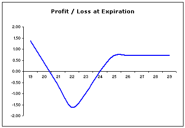 Payoff Chart - Pfizer Put Back Spread