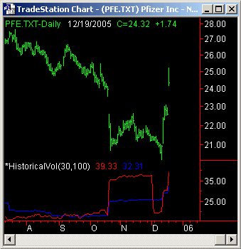 Stock Chart - Pfizer