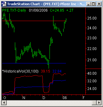 Pfizer Stock Chart