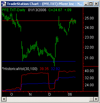 PFE Stock Chart