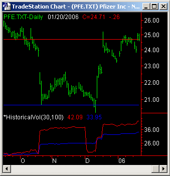 Pfizer Stock Chart