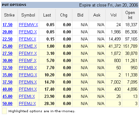 Pfizer Put Options