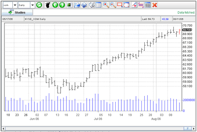 XOM Stock Chart