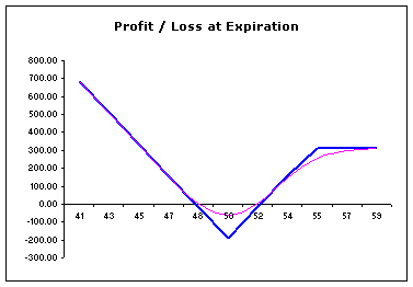 Payoff Chart - Put Backspread