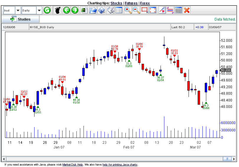 Anheuser Busch Stock Chart