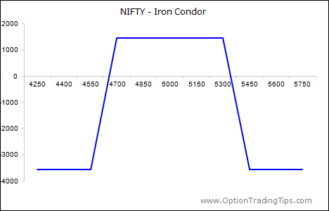 Payoff profile of Iron Condor for NIFTY Index options