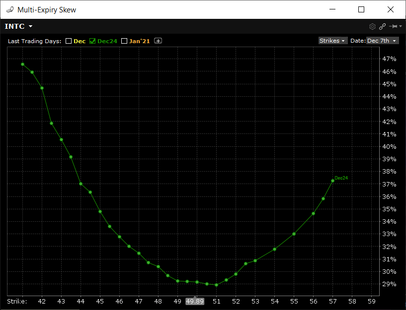 INTC 16 Day Vol Skew